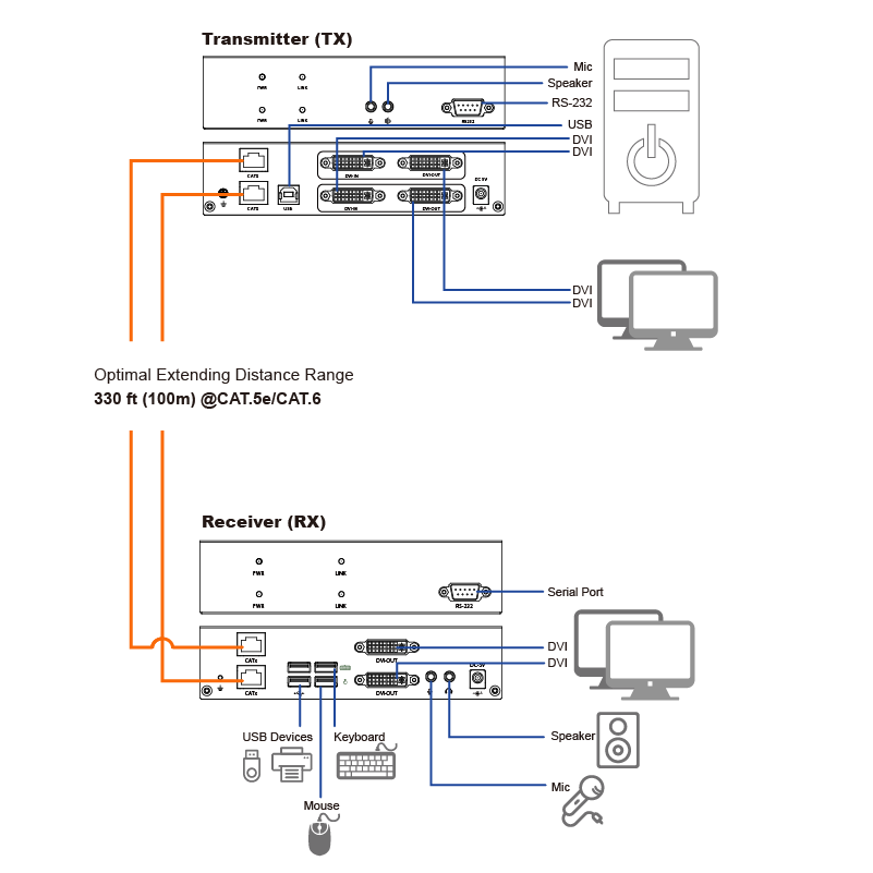 DVI Dual-head KVM Extender over CAT.x